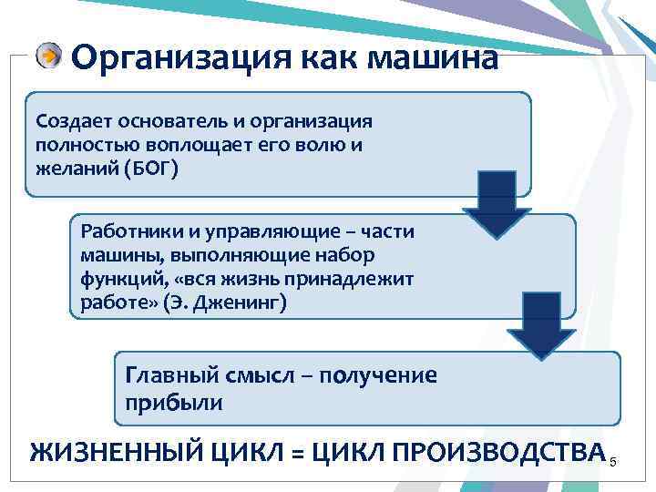 Организация как машина Создает основатель и организация полностью воплощает его волю и желаний (БОГ)