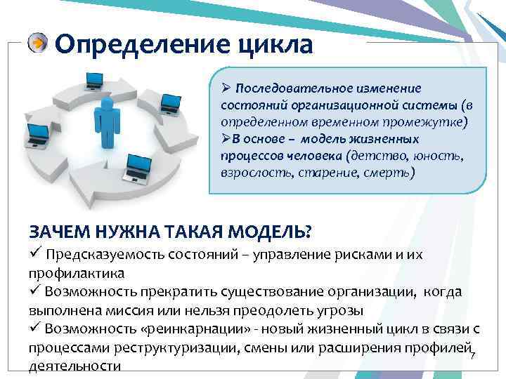 Определение цикла Ø Последовательное изменение состояний организационной системы (в определенном временном промежутке) ØВ основе