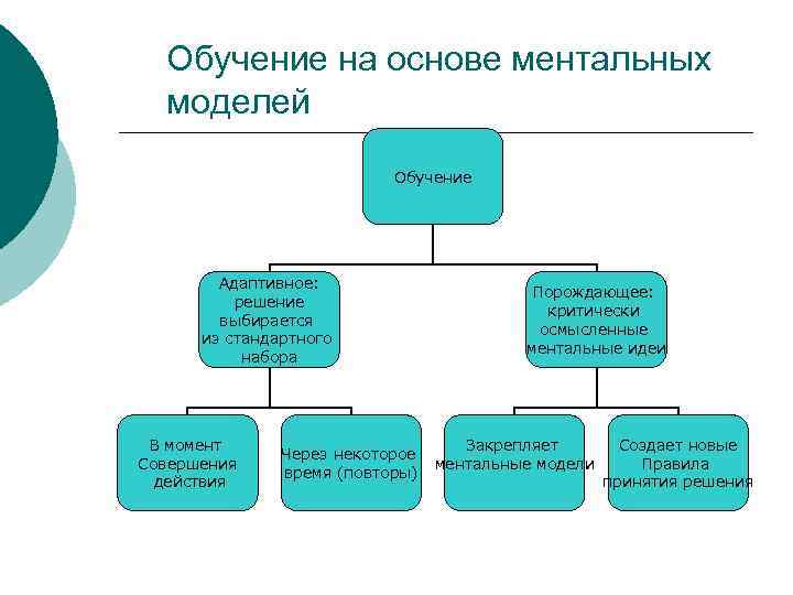 Обучение на основе ментальных моделей Обучение Адаптивное: решение выбирается из стандартного набора В момент