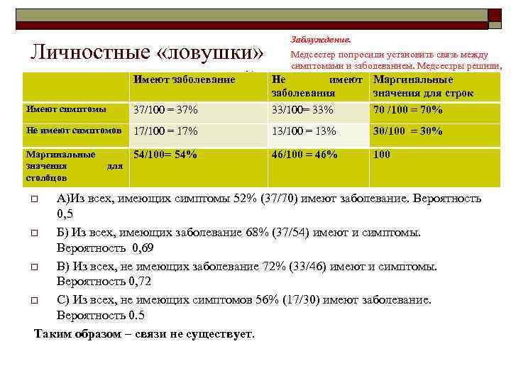  Заблуждение. Медсестер попросили установить связь между симптомами и заболеванием. Медсестры решили, Не что