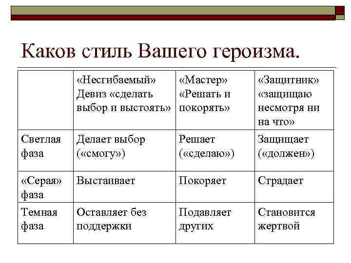 Каков стиль Вашего героизма. «Несгибаемый» «Мастер» Девиз «сделать «Решать и выбор и выстоять» покорять»