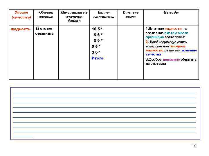 Эмоция (качество) Объект влияния жадность 12 систем организма Максимальные значения баллов Баллы самооценки 10