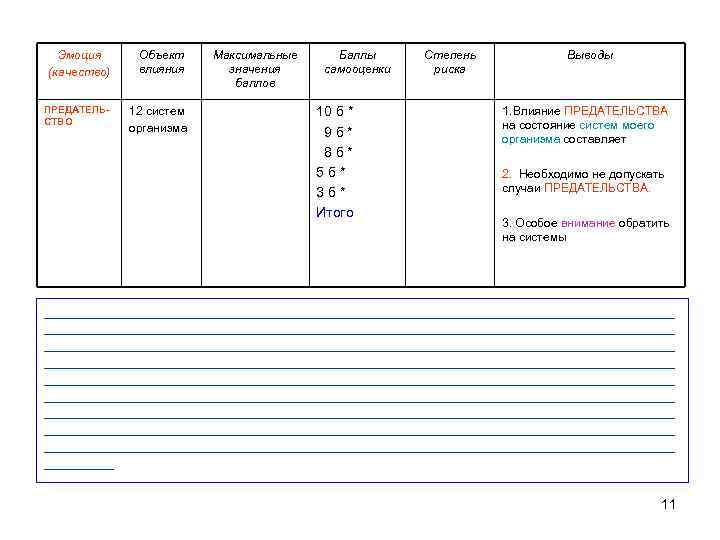 Эмоция (качество) Объект влияния ПРЕДАТЕЛЬСТВО 12 систем организма Максимальные значения баллов Баллы самооценки 10