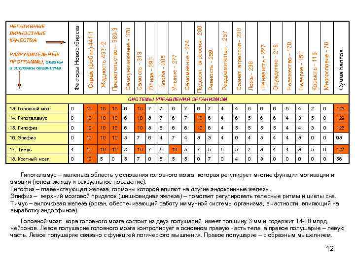 Ложь - 238 Ненависть - 227 Осуждение - 218 Невежество - 170 Неверие -