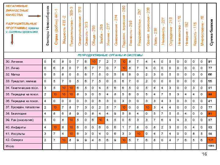Ложь - 238 Ненависть - 227 Осуждение - 218 Невежество - 170 Неверие -