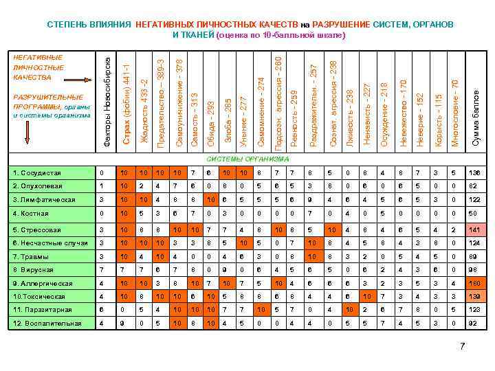 Раздражительн. - 257 Сознат. агрессия - 238 Лживость - 238 Ненависть - 227 Осуждение