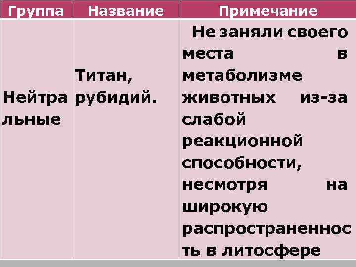 Группа Название Титан, Нейтра рубидий. льные Примечание Не заняли своего места в метаболизме животных