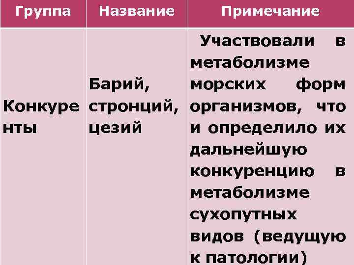 Группа Название Примечание Участвовали в метаболизме Барий, морских форм Конкуре стронций, организмов, что нты