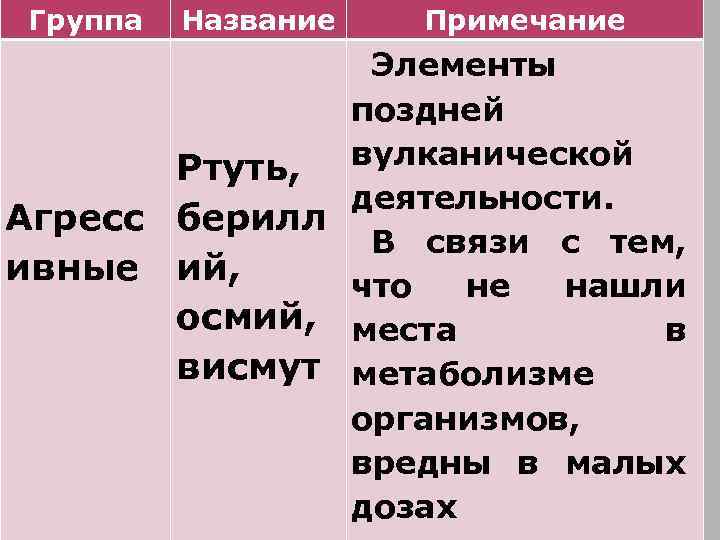 Группа Название Примечание Элементы поздней вулканической Ртуть, деятельности. Агресс берилл В связи с тем,