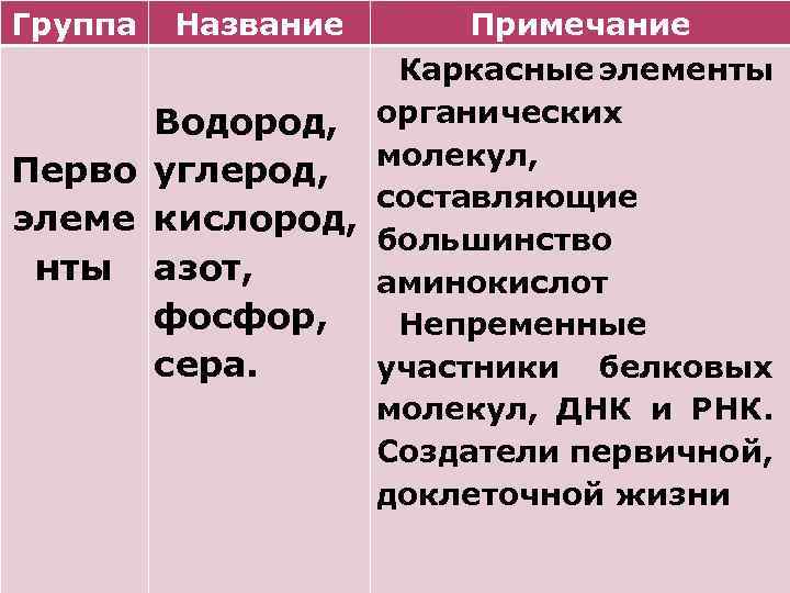 Группа Название Примечание Каркасные элементы Водород, органических молекул, Перво углерод, составляющие элеме кислород, большинство