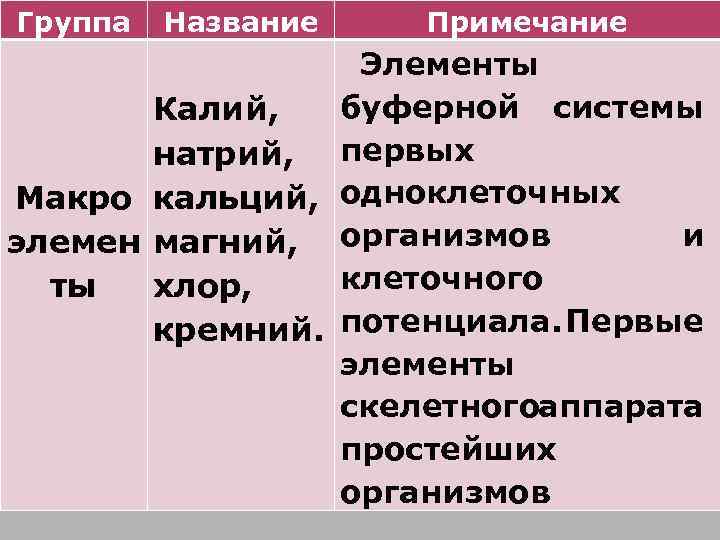 Группа Название Примечание Элементы буферной системы Калий, натрий, первых Макро кальций, одноклеточных и элемен