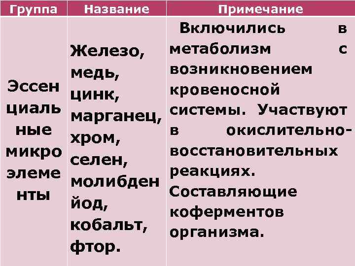 Группа Название Примечание Включились в метаболизм с Железо, возникновением медь, Эссен кровеносной цинк, циаль