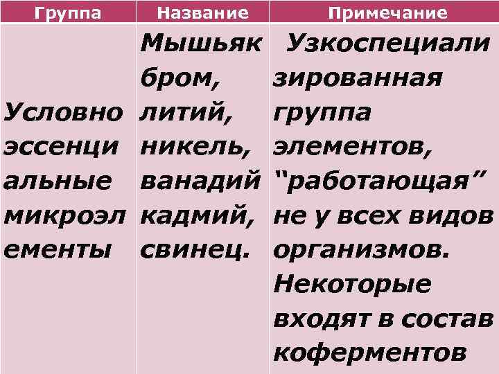 Группа Название Мышьяк бром, Условно литий, эссенци никель, альные ванадий микроэл кадмий, ементы свинец.