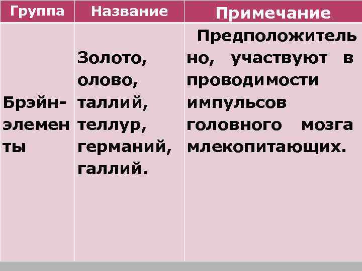 Группа Название Примечание Предположитель Золото, но, участвуют в олово, проводимости Брэйн- таллий, импульсов элемен