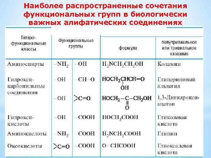 Наиболее распространенные сочетания функциональных групп в биологически важных алифатических соединениях 