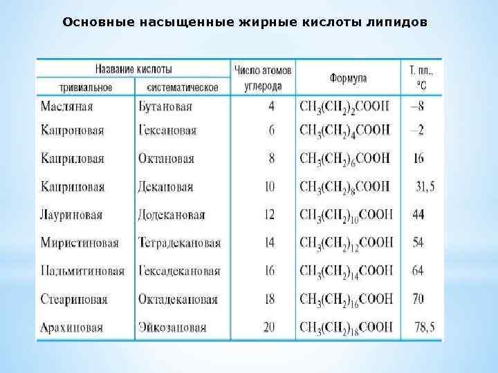 Кислоты углерода. Формулы жирных кислот таблица. Гексадекановая кислота формула. Формула жирных кислот общая формула. Высшие жирные кислоты общая формула.