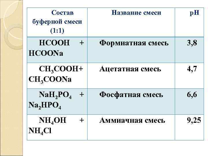 Состав буферной смеси (1: 1) HCOOH HCOONa + Название смеси p. H Формиатная смесь