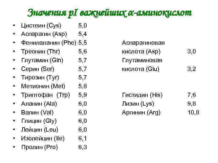 Значения p. I важнейших α-аминокислот • • • • Цистеин (Cys) Аспарагин (Asp) Фенилаланин