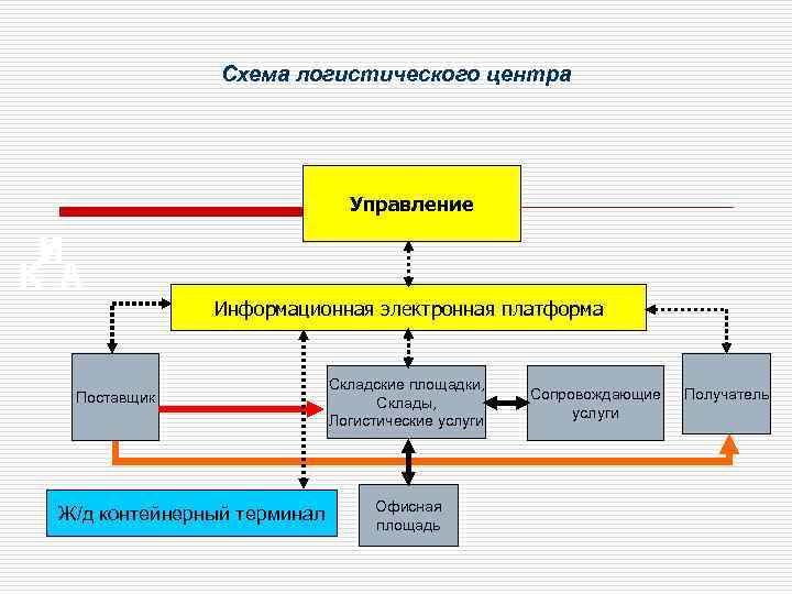 Транспортная логистика схема