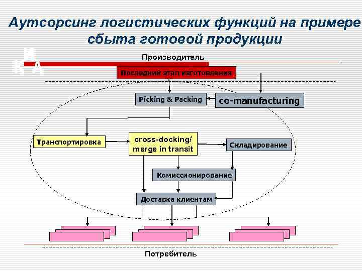 Моделирование в логистике схема