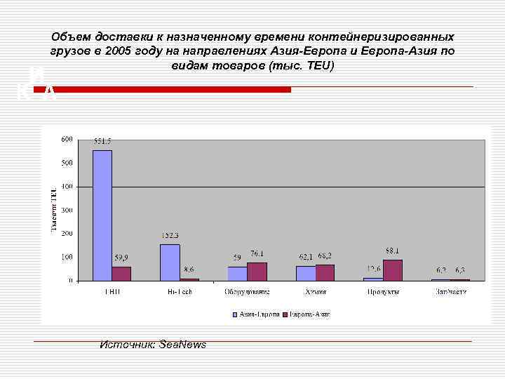 Объем доставки к назначенному времени контейнеризированных грузов в 2005 году на направлениях Азия-Европа и