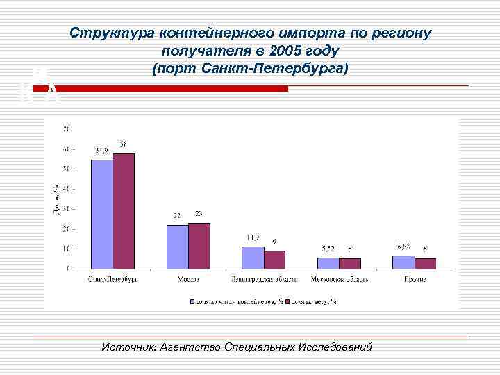 Структура контейнерного импорта по региону получателя в 2005 году (порт Санкт-Петербурга) Источник: Агентство Специальных