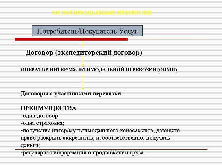 МУЛЬТИМОДАЛЬНЫЕ ПЕРЕВОЗКИ Потребитель/Покупатель Услуг Договор (экспедиторский договор) ОПЕРАТОР ИНТЕР/МУЛЬТИМОДАЛЬНОЙ ПЕРЕВОЗКИ (ОИМП) Договоры с участниками