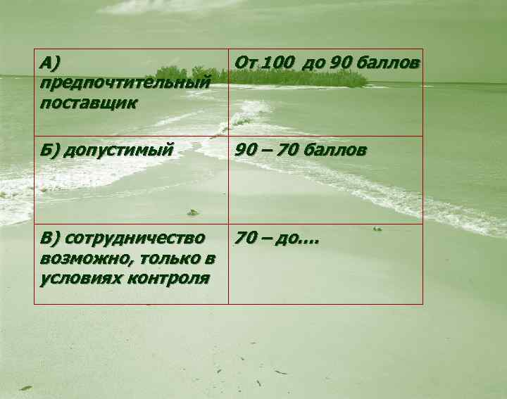 А) предпочтительный поставщик От 100 до 90 баллов Б) допустимый 90 – 70 баллов