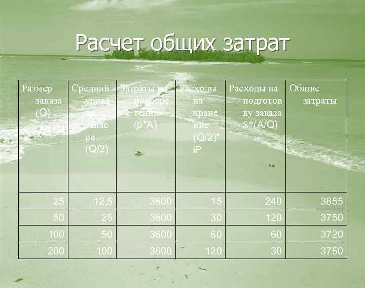 Расчет общих затрат Размер Средний заказа урове (Q) нь запас ов (Q/2) Затраты на