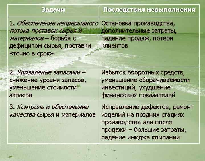 Задачи Последствия невыполнения 1. Обеспечение непрерывного Остановка производства, потока поставок сырья и дополнительные затраты,