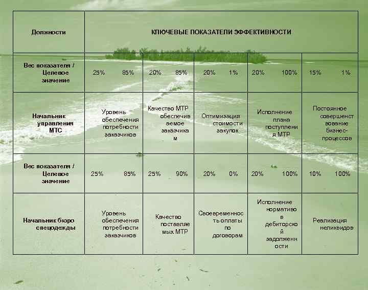 Должности Вес показателя / Целевое значение Начальник управления МТС Вес показателя / Целевое значение