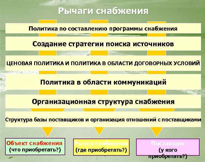 Планы снабжения кому лучше отдать