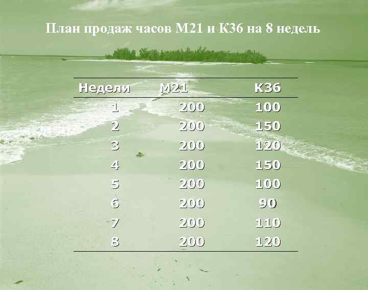 План продаж часов М 21 и К 36 на 8 недель Недели M 21