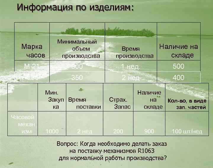  Информация по изделиям: Марка часов Минимальный объем производства М 21 600 1 нед.