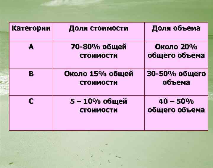 Категории Доля стоимости Доля объема А 70 -80% общей стоимости Около 20% общего объема