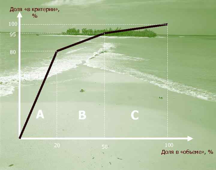 Доля «в критерии» , % 100 95 80 А В 20 С 50 100
