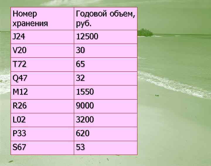 Номер хранения Годовой объем, руб. J 24 12500 V 20 30 T 72 65