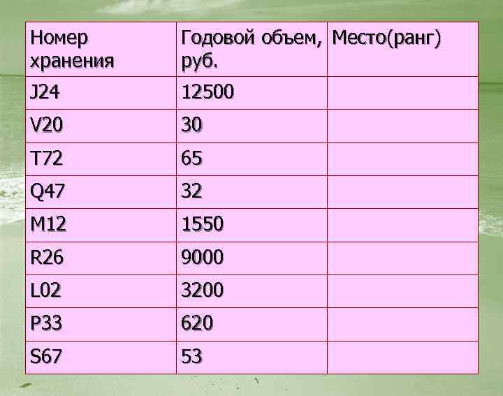 Номер хранения Годовой объем, Место(ранг) руб. J 24 12500 V 20 30 T 72