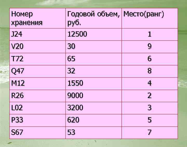 Номер хранения Годовой объем, Место(ранг) руб. J 24 12500 1 V 20 30 9