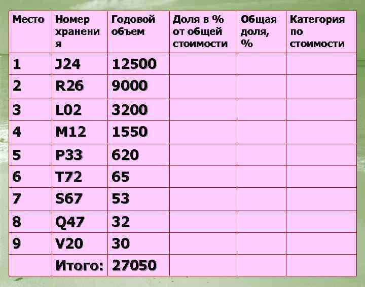 Место Номер хранени я Годовой объем 1 2 J 24 R 26 12500 9000