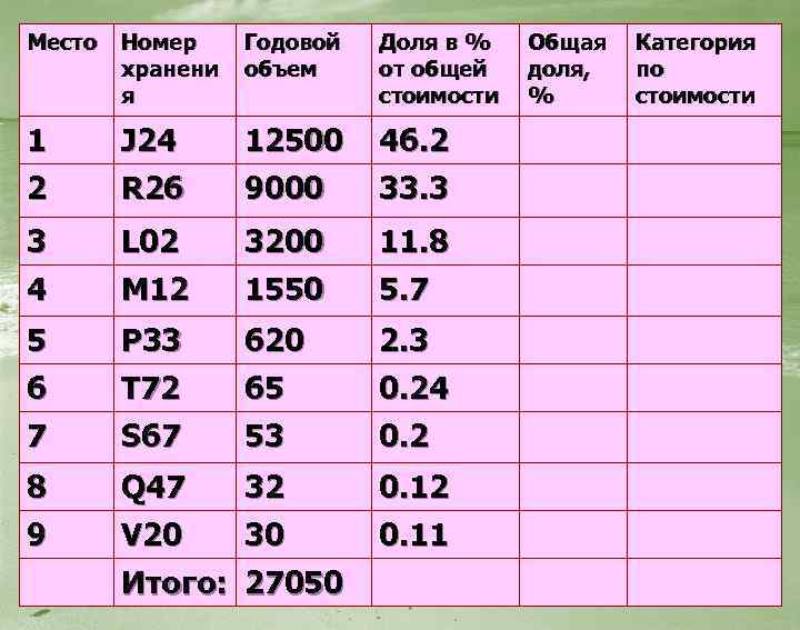 Место Номер хранени я Годовой объем Доля в % Общая Категория от общей доля,
