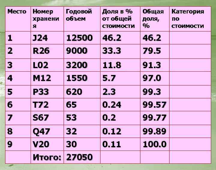 Место Номер хранени я Годовой объем Доля в % Общая Категория от общей доля,