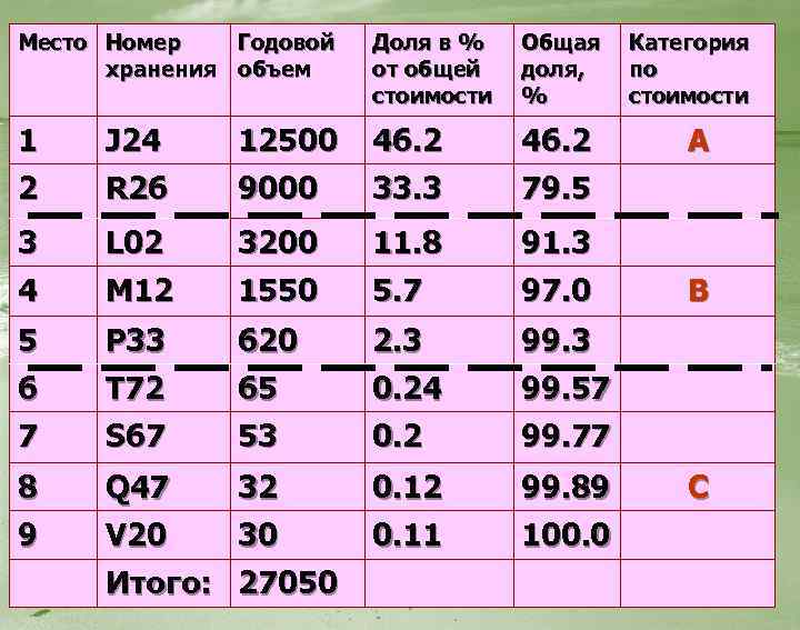 Место Номер Годовой хранения объем Доля в % Общая Категория от общей доля, по