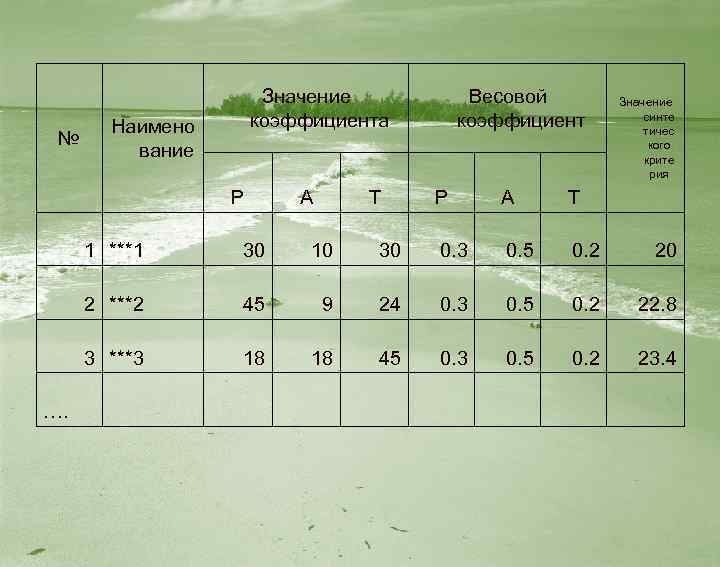 № Значение коэффициента Наимено вание Р А Весовой коэффициент Т Р А Значение синте