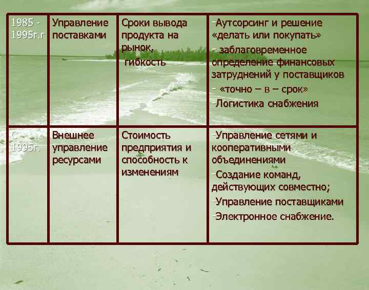 1985 - Управление Сроки вывода 1995 г. г поставками продукта на рынок, гибкость -Аутсорсинг