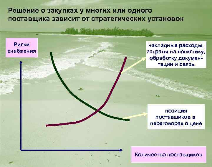 Решение о закупках у многих или одного поставщика зависит от стратегических установок Риски снабжения