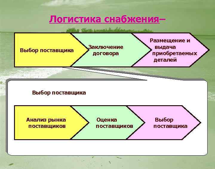 Поставщик задач. Логистика снабжения. Логистика снабжения схема. Понятие логистики снабжения. Методы снабжения в логистике.