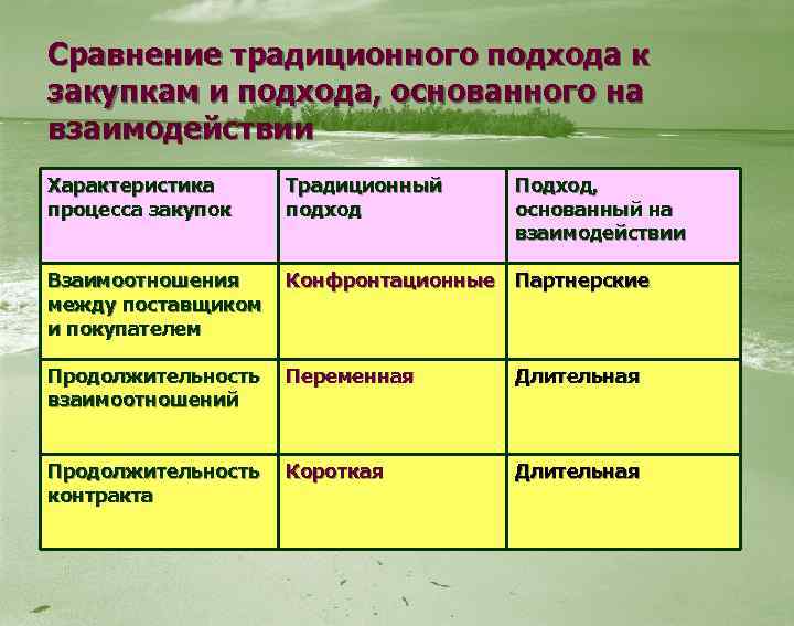 Сравнение традиционного подхода к закупкам и подхода, основанного на взаимодействии Характеристика процесса закупок Традиционный