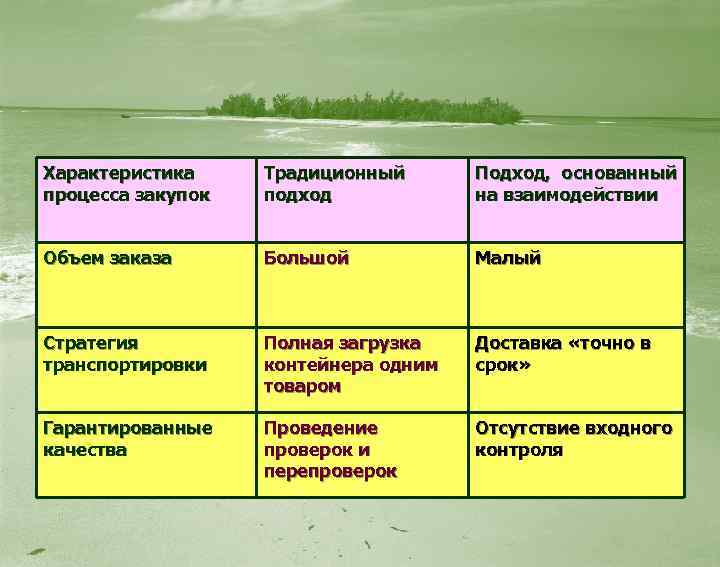Характеристика процесса закупок Традиционный подход Подход, основанный на взаимодействии Объем заказа Большой Малый Стратегия
