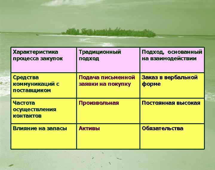Характеристика процесса закупок Традиционный подход Подход, основанный на взаимодействии Средства коммуникаций с поставщиком Подача
